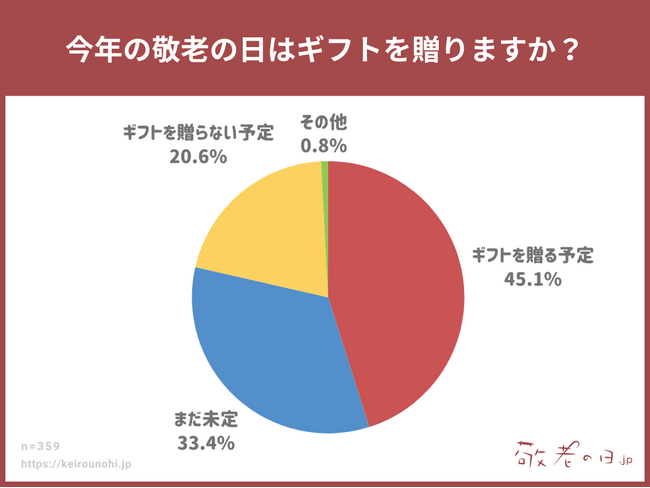 【敬老の日調査】敬老の日ギフトを“贈る予定”は半数以下！？敬老の日って、どれくらい大切にされている？！敬老の日ギフトの情報メディア「敬老の日.jp」の統計アンケート調査2025年版を発表。