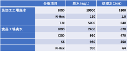 画像1　食品工業廃水処理