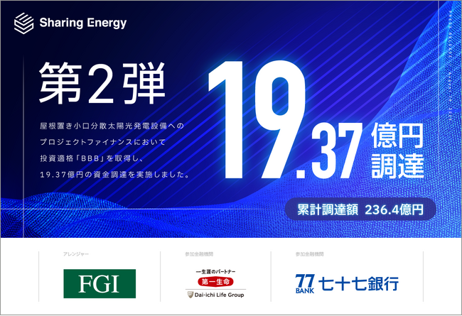 シェアリングエネルギー 前回(日本初)に続き、 屋根置きの小口分散太陽光発電設備へのプロジェクトファイナンスで格付を取得し、19.37億円の資金調達を実施し、当該スキームでの資金調達手段を確立