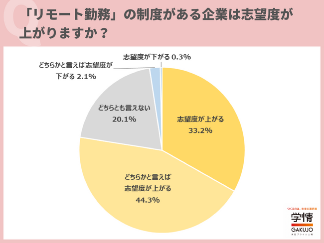 ８割近い学生、リモート勤務制度がある企業は「志望度が上がる」。優先度は「最優先ではないが重視」が最多。「出社基本でリモートはあったら嬉しい」の声