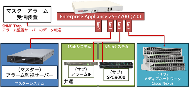 放送業界初！ テレビ北海道とZabbix、Media over IP統合監視の実証実験を開始