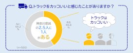 【グラフ(1)】トラックをカッコいいと感じたことがある