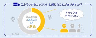 神奈川県民の2.5人に1人がトラックをカッコいいと思ったことがある！思わず写真を撮りたくなったことがある人も　『はたらくトラック総選挙』開催！あなたの“推しトラ”に一票を！