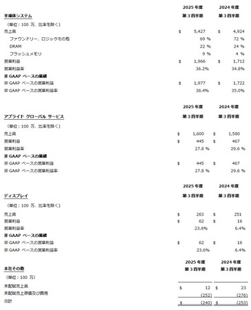 アプライド マテリアルズ 2025年度第3四半期の決算を発表