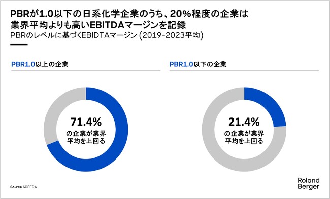 ２割以上の企業でEBITDAが業界平均を上回るーPBR１以下の日系化学企業を支援するー