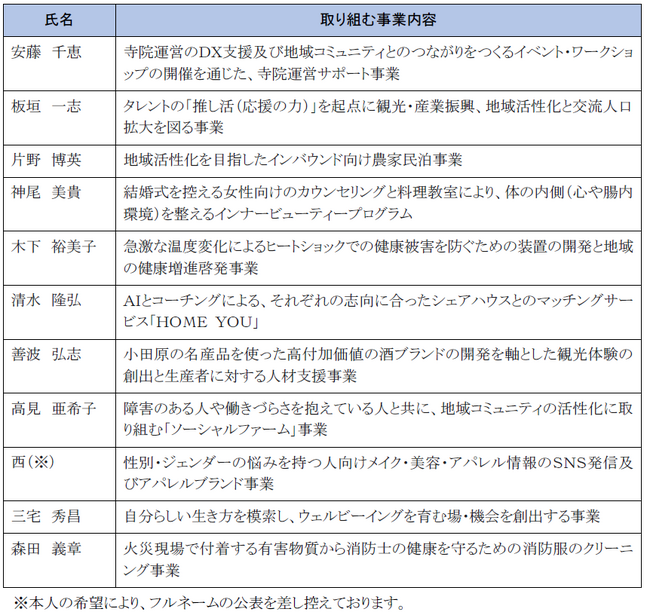 起業家創出拠点「ARUYO ODAWARA」で起業を目指すチャレンジャー11 名を決定！
