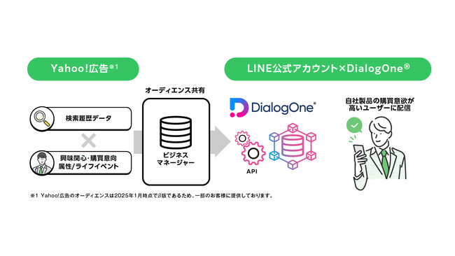 Hakuhodo DY ONEの「DialogOne(R)︎」、LINEヤフーの「ビジネスマネージャー」とのオーディエンス連携機能を提供開始