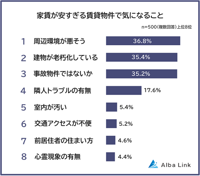 【家賃が安すぎる賃貸物件で気になることランキング】男女500人アンケート調査