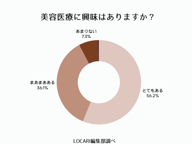美容医療に「興味あり」9割超！人気施術は「シミ取り」「脱毛」「クマ取り」――読者の女性219名にリアル調査