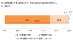 ハザードマップ、確認はしても覚えていない!?　「ほぼ1000人にききました」が調査結果を発表。