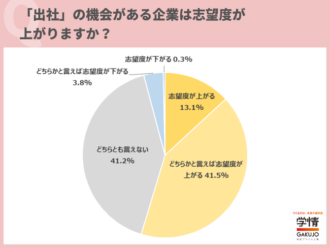 出社・リモートを組み合わせて働ける企業は「志望度上がる」学生が９割。「仕事とプライベートのバランスがとりやすい」「安心感ありつつ負担を軽減」との声