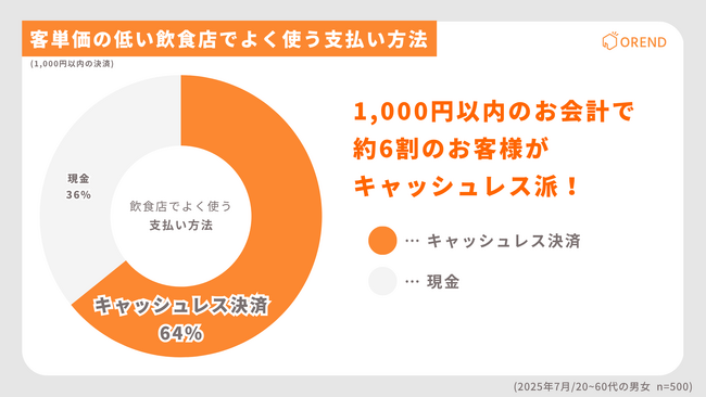 少額・高額で異なる？飲食店でのキャッシュレス決済の支払い方法の実態調査｜OREND（オレンド）独自調査レポート