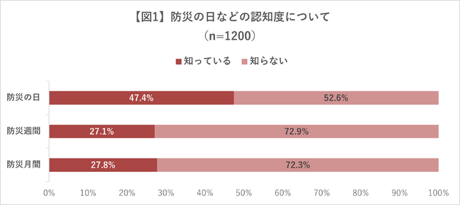 災害をめぐる虚偽情報、4人に1人が『接した』と回答 ～「自分が近い将来、都市部で災害に遭うかもしれない」と考えるのは8割超～