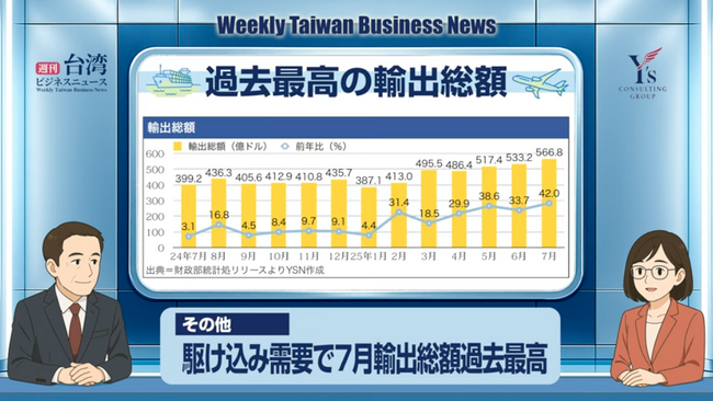 【週刊台湾ビジネスニュース】大手外食チェーン、輸出額過去最高、太陽光パネルで罰金、電子機器受託生産対米追加投資、安倍晋三記念館【2025/08/18号】