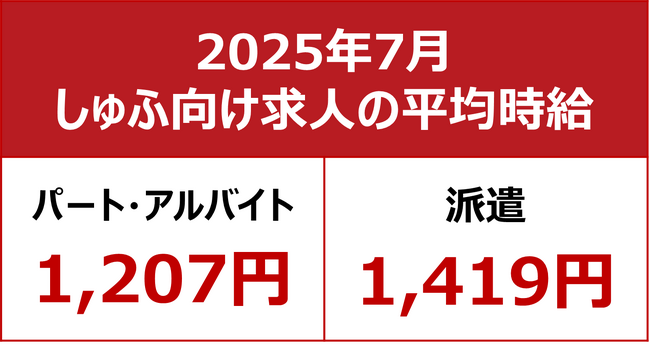 【2025年7月しゅふ求人の平均時給】パート・アルバイト：『1,207円』、派遣：『1,419円』