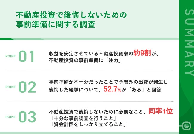 【不動産投資で後悔しないために】成功した投資家に聞いた！約9割が「事前準備」に注力、実際の事前準備内容も明らかに！相談して良かった相談先ランキング第1位は？