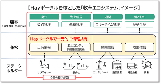 兼松、牧草輸入デジタルプラットフォーム「Hayポータル」を提供開始～牧草流通のDXで、畜産農家の本業専念を支援～