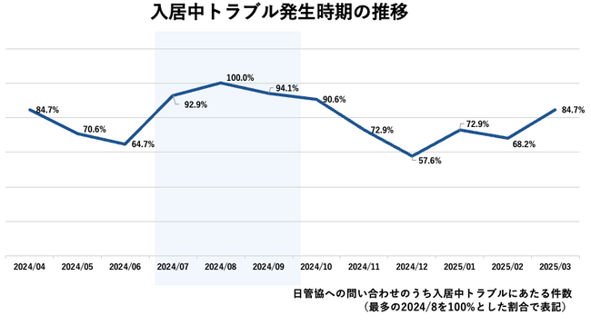 賃貸住宅の入居中トラブル発生数最多の季節が到来！日管協が「入居中トラブル」実態調査を発表