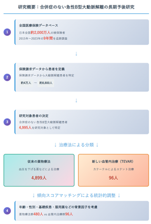 合併症のない急性B型大動脈解離の長期予後をデータサイエンスで初めて解明