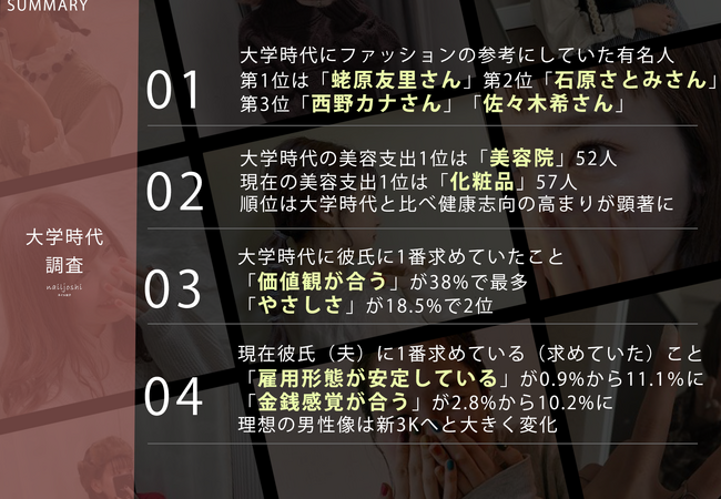 8月21日は女子大生の日！「30代女性が大学時代にファッションの参考にしていた有名人ランキング」1位はエビちゃん