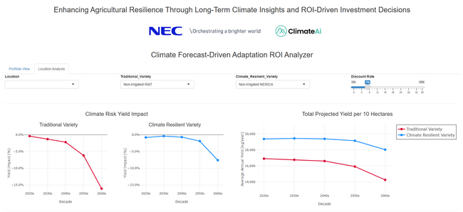 NECとClimateAi社、農業分野における気候変動適応策の導入効果を推定するコンセプトモデルを構築