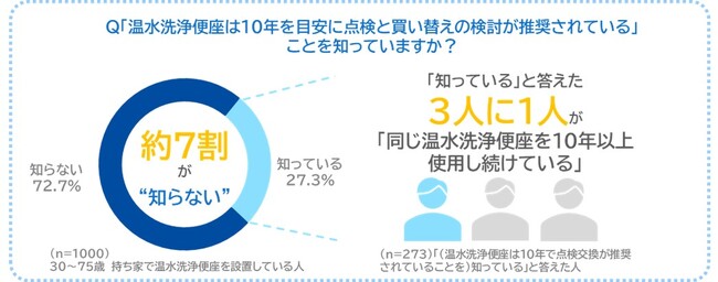 “6人に1人”が不具合を抱えた便座を使い続けている！？ハイアールが「温水洗浄便座」に関する調査を実施