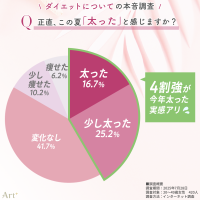 ＜20～40代女性：ダイエット本音調査＞「この夏太った」と感じた人は4割超！薄着の季節、「もっと痩せておけば…」と後悔の声多数　話題の“医療ダイエット”経験者は少数派も、約2割が興味あり