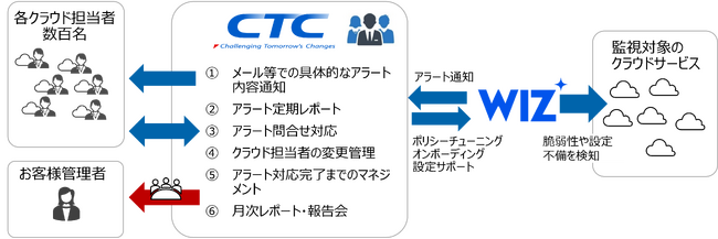 クラウド環境の設定ミスや過剰な権限を可視化する「Wiz」の取扱いを開始