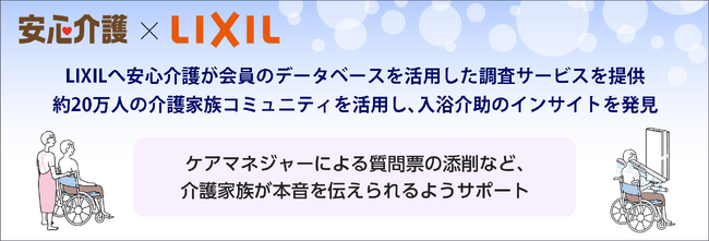 LIXILへ安心介護が会員のデータベースを活用した調査サービスを提供。約20万人の介護家族コミュニティを活用し、入浴介助のインサイトを発見