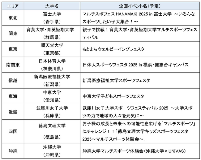 一般社団法人大学スポーツ協会（UNIVAS）×日本郵政株式会社、　大学スポーツの力で地域の人々を元気にする「マルチスポーツ体験イベント」公募型支援プログラムの選考結果について