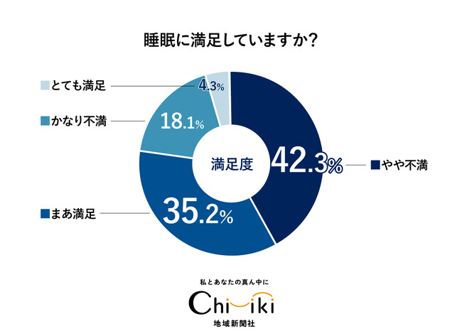 【睡眠アンケート】10月24日快眠特集号に向け実施!「睡眠に不満」という回答が約60%