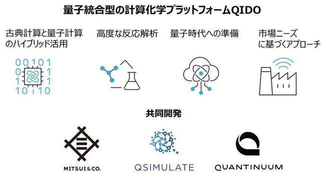 三井物産、創薬や材料開発の高速化を目指す量子・古典ハイブリッドプラットフォーム「QIDO」を提供開始