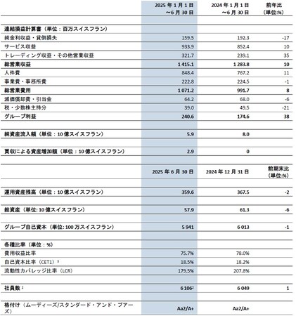 LGT、2025年上半期は大幅増益を達成