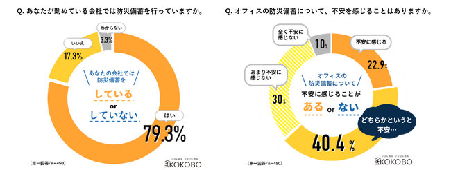 ＜企業の防災意識調査＞防災備蓄率は約８割も、不安を感じている企業は約6割｜企業が理想とする防災備蓄の条件は「使いやすさ・省スペース・簡単管理」