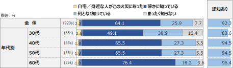 【調査レポート】電気火災などに関する意識調査の結果公表