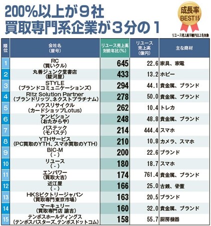 株式会社RC、「2025年リユース売上ランキング」にて出張買取買いクルを軸に成長率 No.1 を獲得