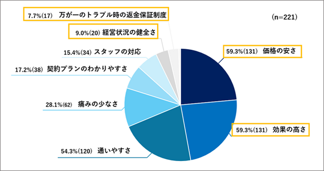 回答者の80%以上がサロンの選択の際に「保証制度の有無」を重視したいと回答「脱毛サービス選びにおける安心と信頼に関する意識調査」を実施