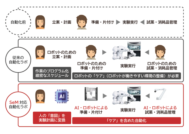 AIとロボットが実験の「裏方作業」もする未来
