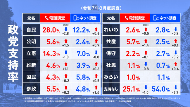 参院選後も国民民主党や参政党などの勢い止まらず！2025年8月実施　電話＆ネットのハイブリッド意識調査結果を発表【選挙ドットコム×JX通信社】