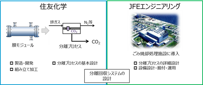 膜分離法によるCO2回収の実証試験に着手