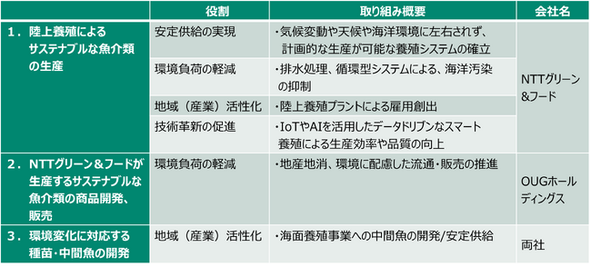 OUGホールディングスとNTTグリーン＆フードが「陸上養殖を通じた水産業のＥＳＧ化に関する協定書」を締結