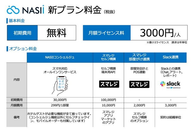 ホテルシステム”NASII”が料金プランを改定。初期費用0円・業界最安値を実現！