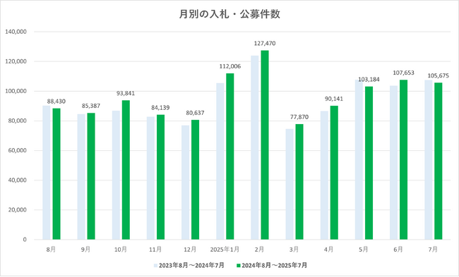 2025年7月度 入札・公募件数は10万件超、インフラ分野が牽引【入札王】