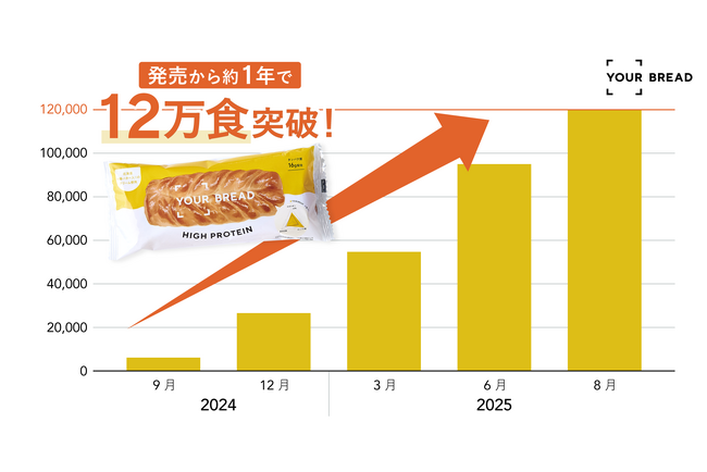 高タンパクな“ウェルネスパン”が健康の新定番として40代以上の女性にじわり浸透中