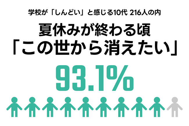 夏休みが終わる頃「『この世から消えたい』と感じたことがある」93.1％。学校が「しんどい」10代216人へのアンケート調査。