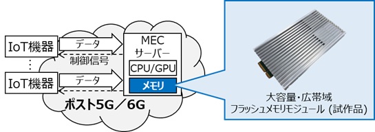 大容量（5TB）・広帯域（64GB／s）のフラッシュメモリモジュールの試作に成功しました