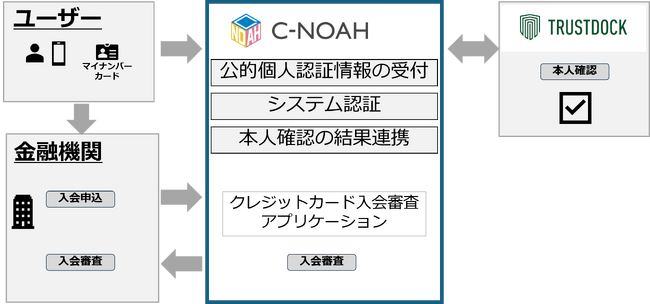 金融機関向けクラウド「C-NOAH」にマイナンバーカードによる本人確認の機能を追加