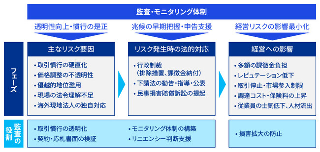 KPMGコンサルティング、競争法違反リスクに関する内部監査支援サービスの提供を開始