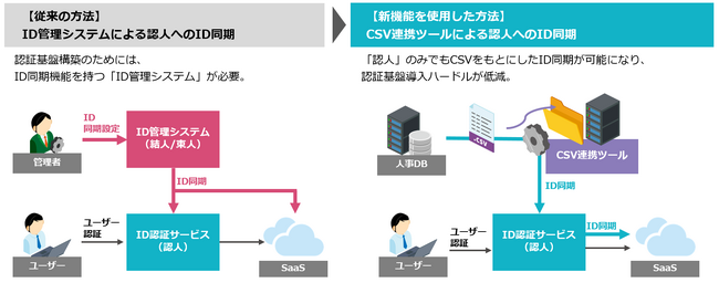 インテック、スマートオートメーションの核となるCSV連携ツールをクラウド型の認証基盤「ID認証サービス（認人）」に追加