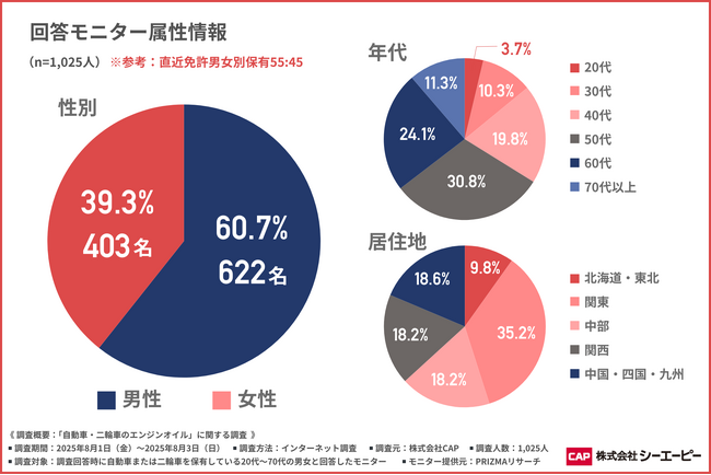 【エンジンオイル交換の多様化】エンジンオイル交換の際に重視されることとは？